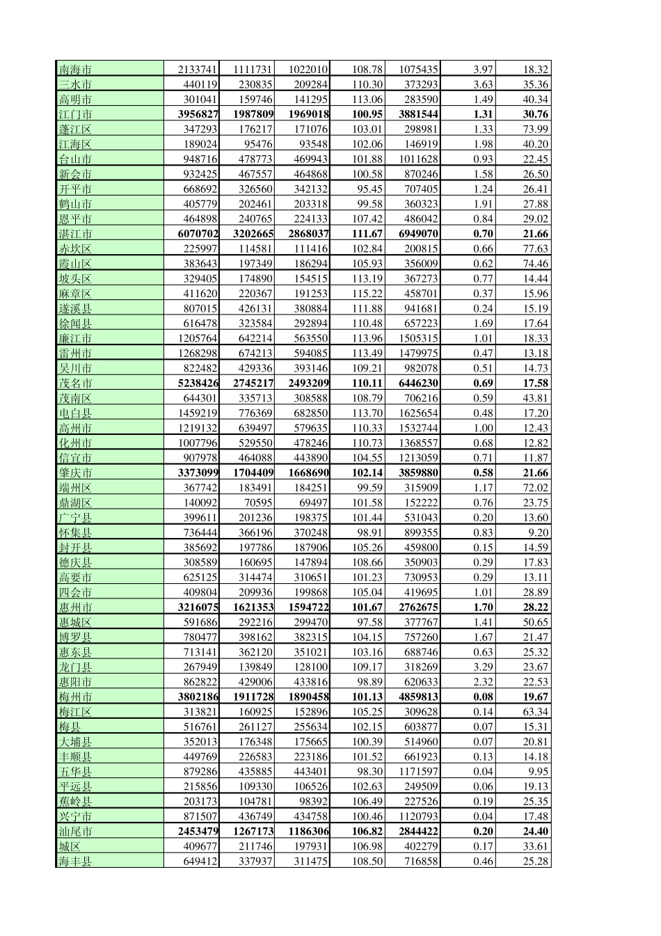 广东省人口信息数据大全(供各工作站参考)_第2页
