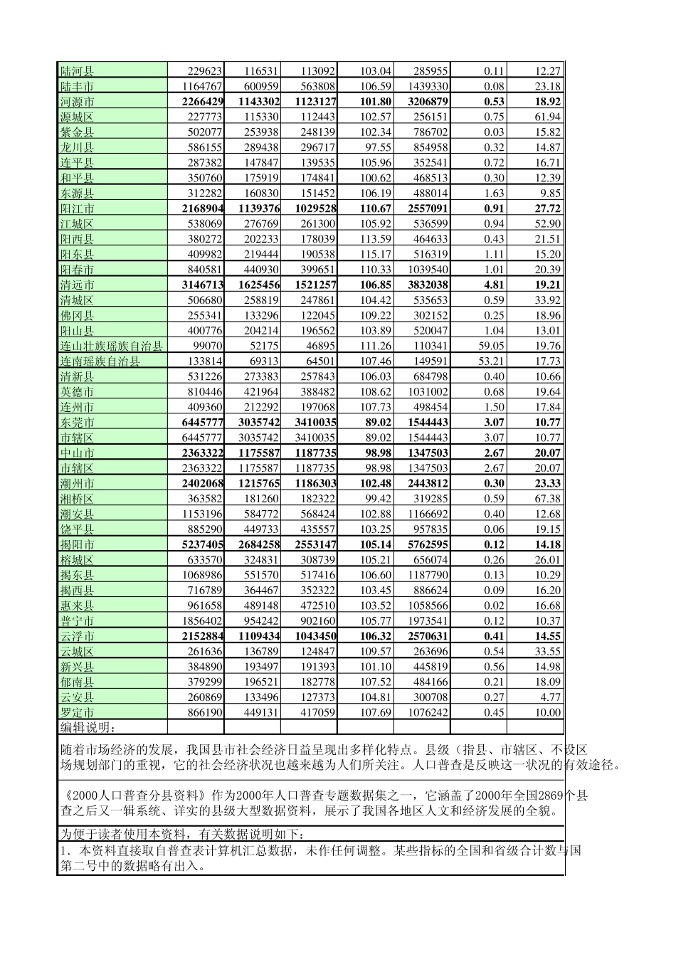 广东省人口信息数据大全(供各工作站参考)_第3页