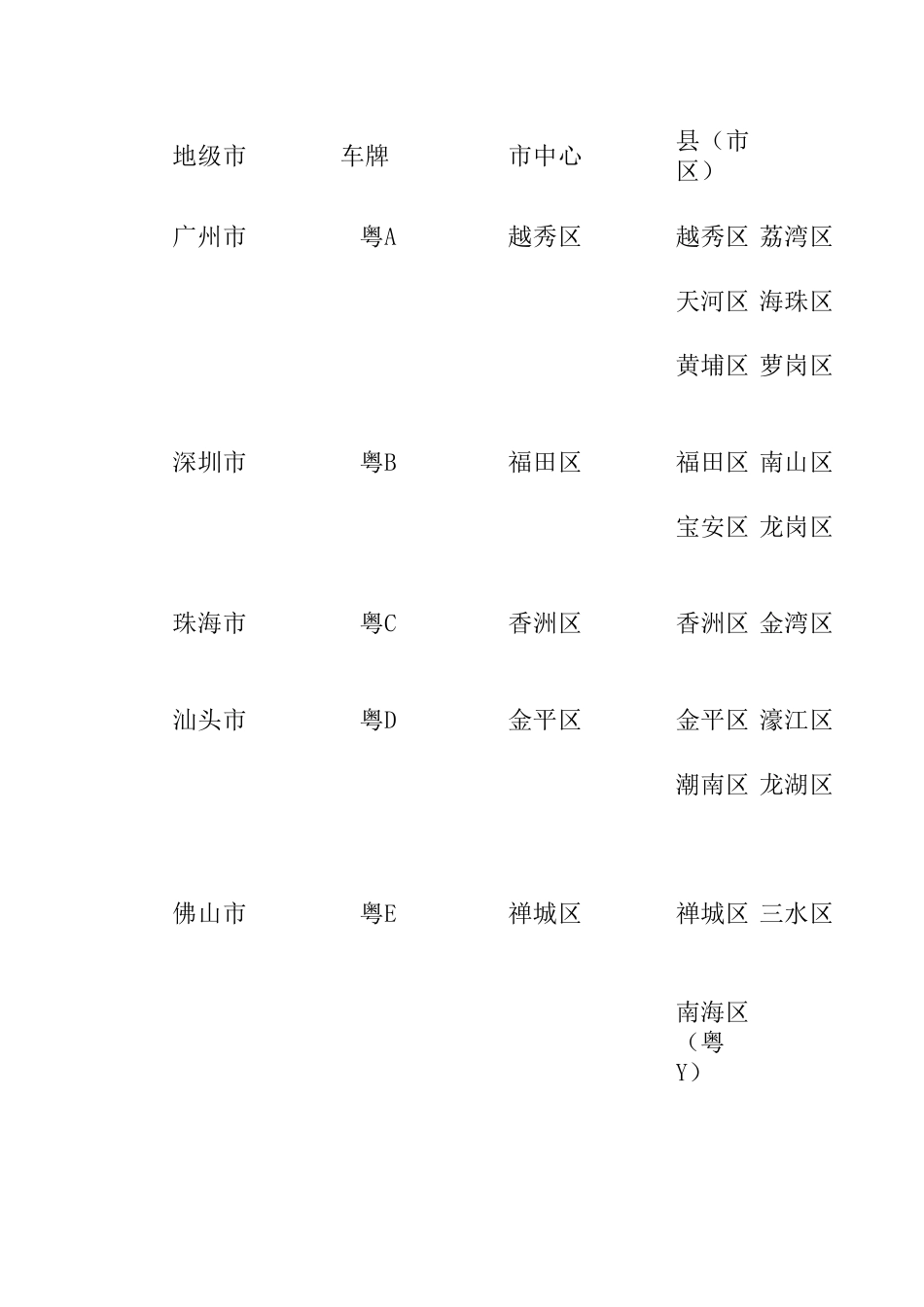 广东省全省各市区县名称_第1页