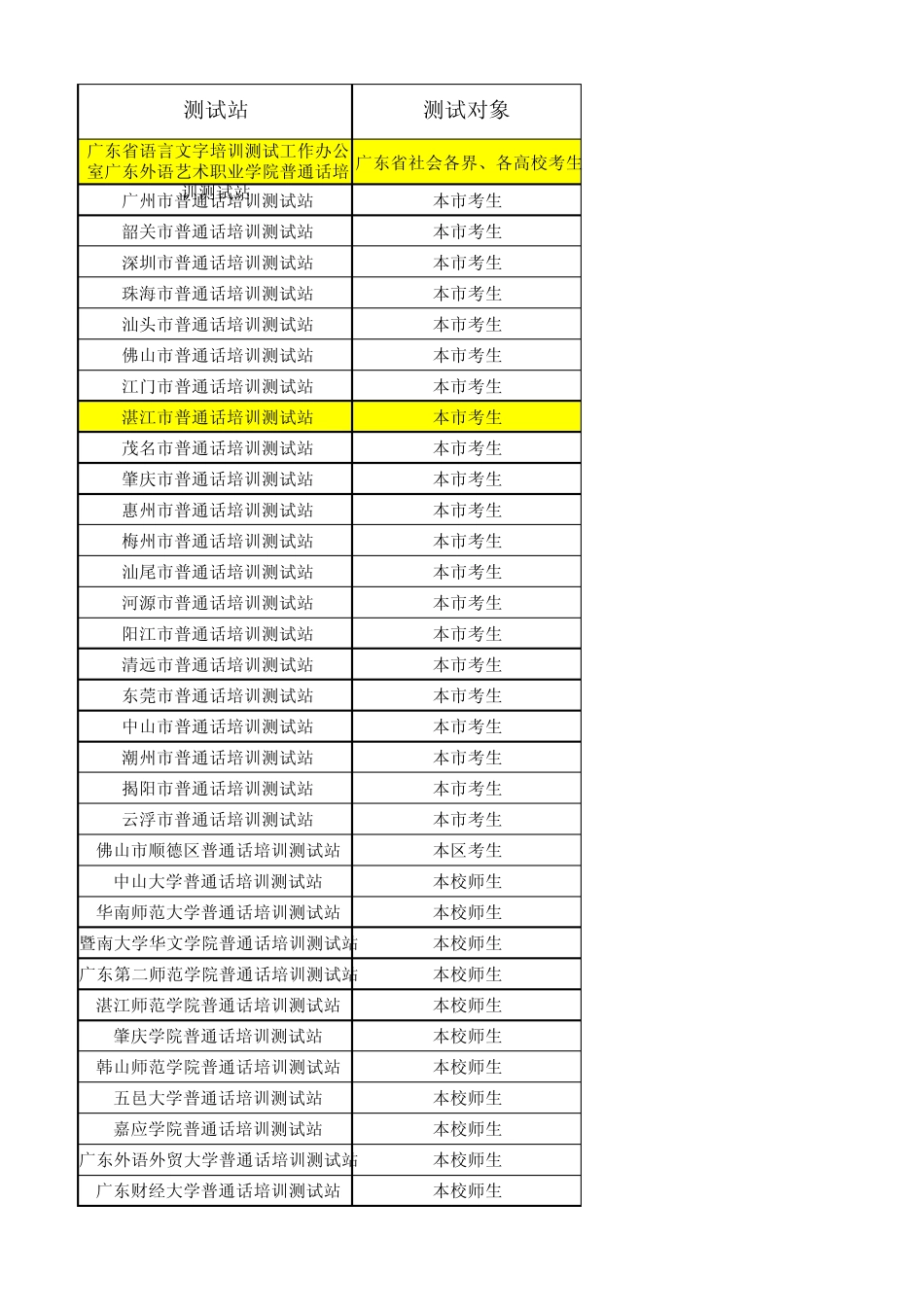 广东省内普通话测试站一览表_第1页