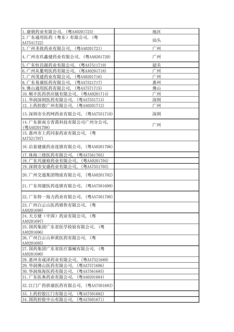 广东省医药公司目录_第1页