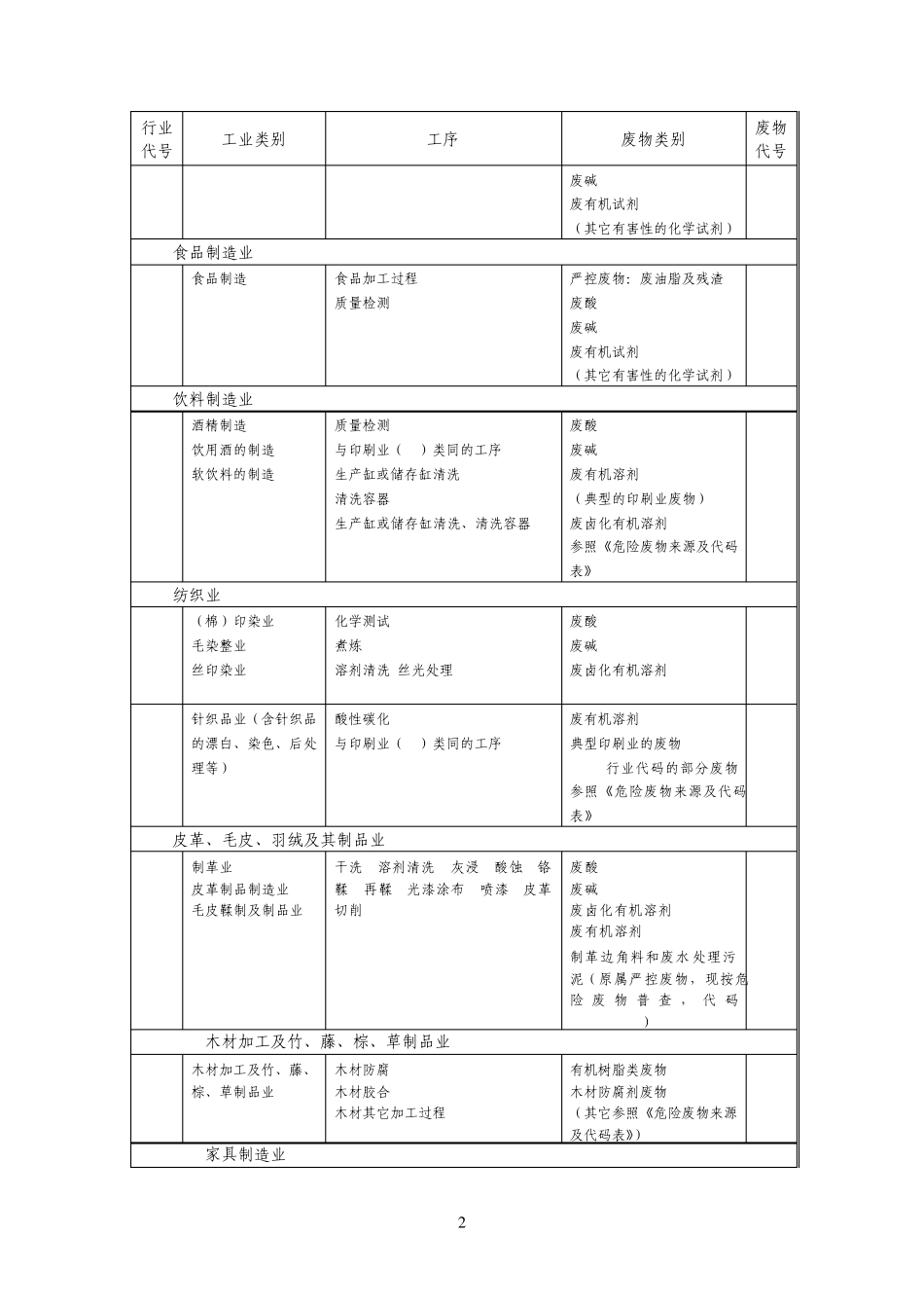 广东省危险废物和严控废物产生源指引_第2页