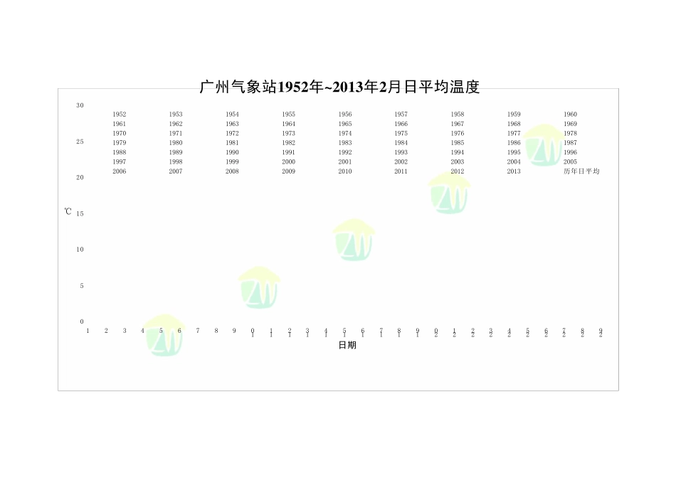 广东省历年日平均气温变化图_第3页