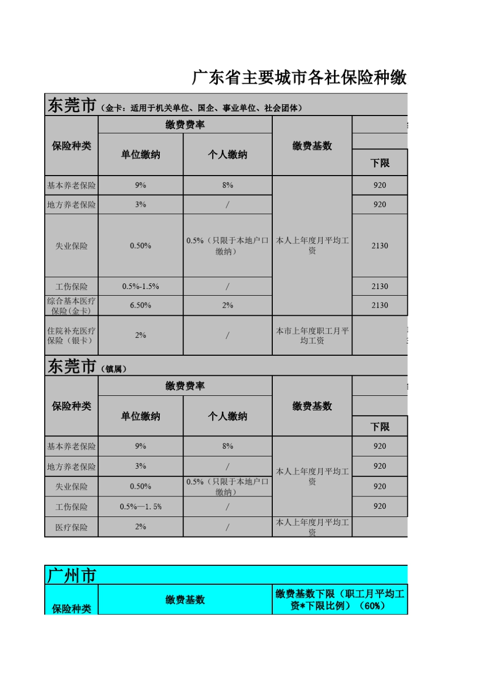 广东省各主要城市社保缴纳比例(更新20092109)_第1页