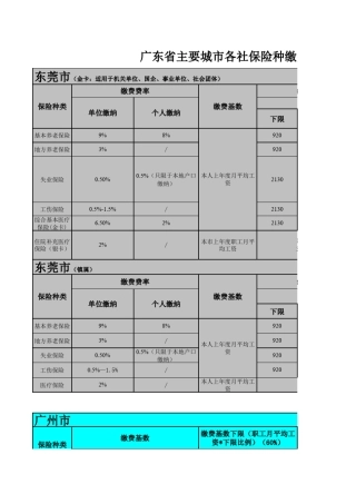 广东省各主要城市社保缴纳比例(更新20092109)
