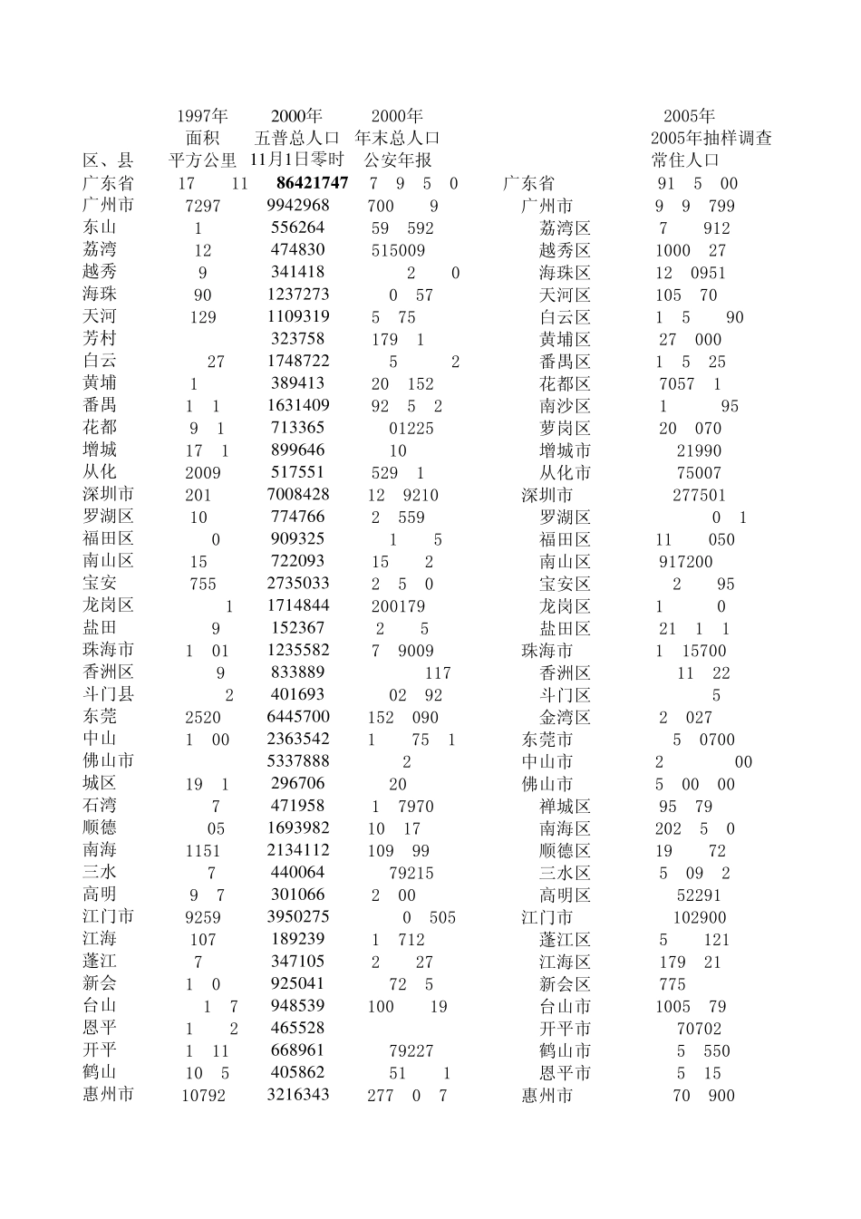 广东省各区、县人口面积_第1页