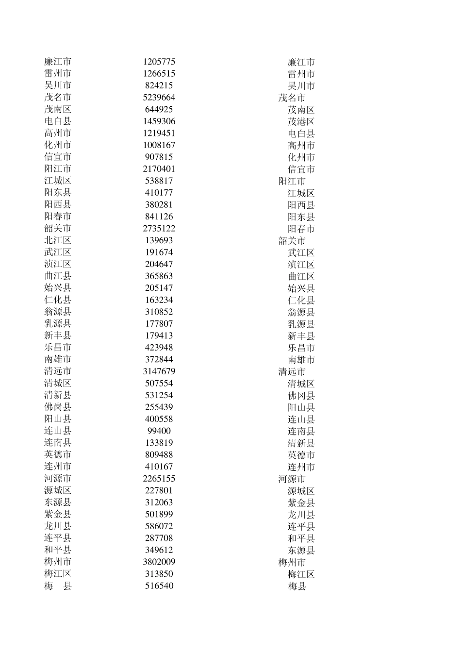 广东省各区、县人口面积_第3页