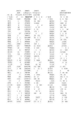 广东省各区、县人口面积