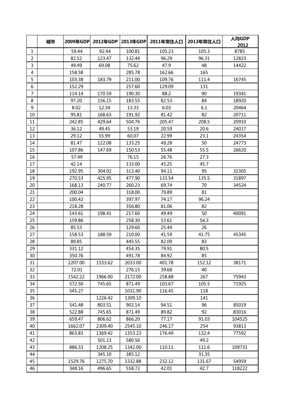 广东省各区县200920122013年GDP常住人口人均GDP统计(数据更新至2014年)_第1页