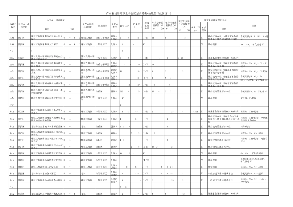 广东省地下水功能区划成果表印刷本_第2页