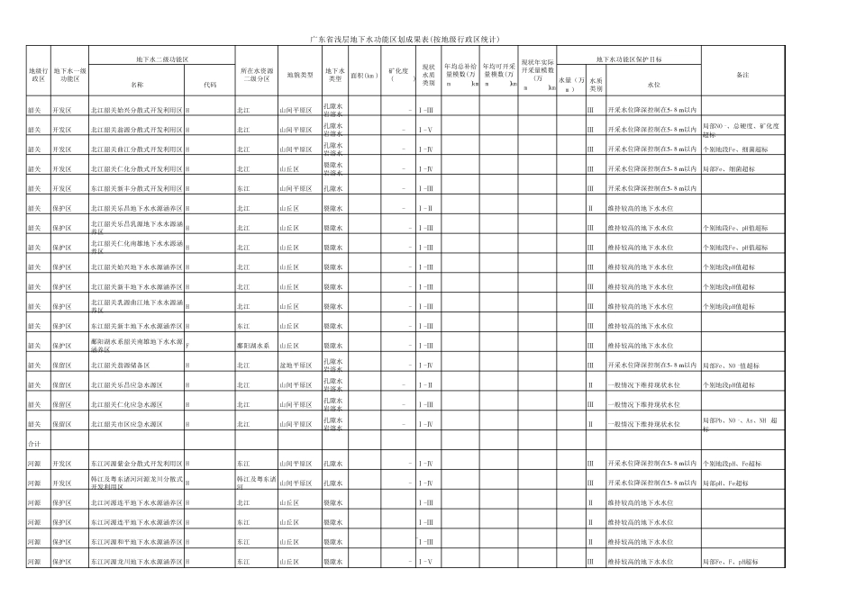广东省地下水功能区划成果表印刷本_第3页