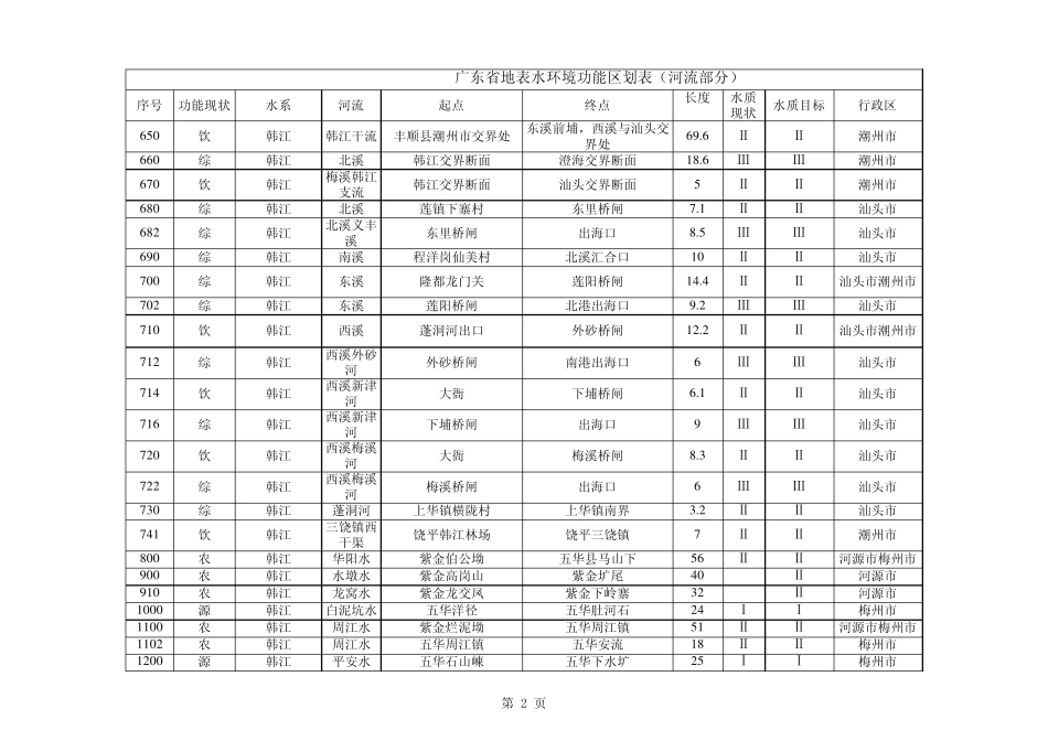 广东省地表水功能区划最新_第2页