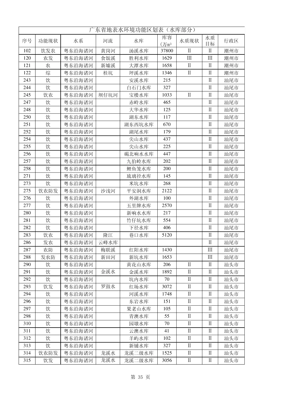 广东省地表水环境功能区划表(水库部分)—粤环〔2011〕14号_第1页