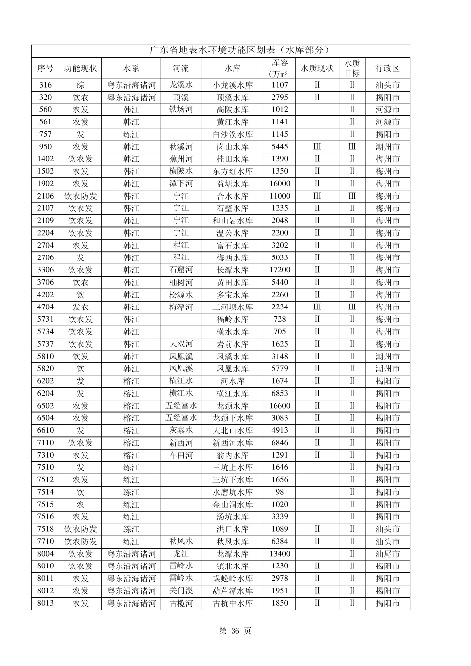 广东省地表水环境功能区划表(水库部分)—粤环〔2011〕14号_第2页