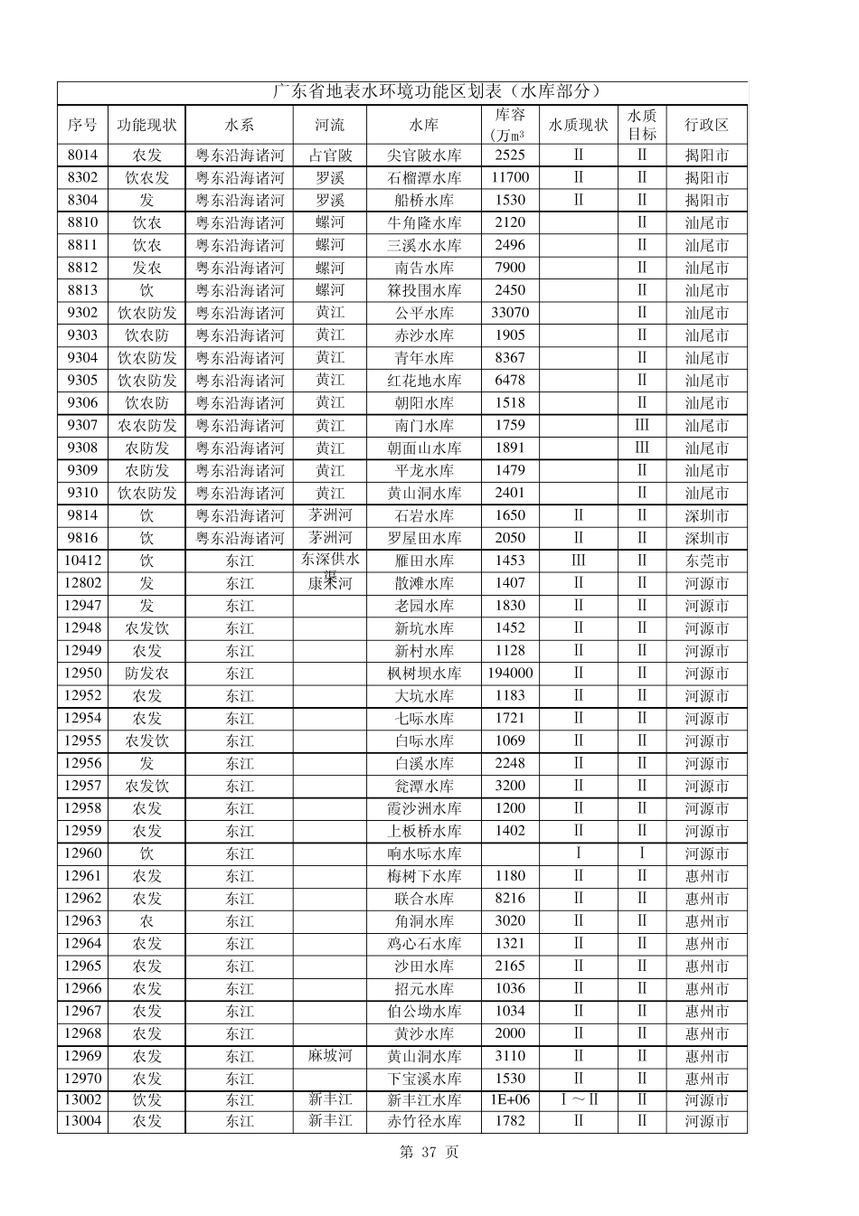 广东省地表水环境功能区划表(水库部分)—粤环〔2011〕14号_第3页