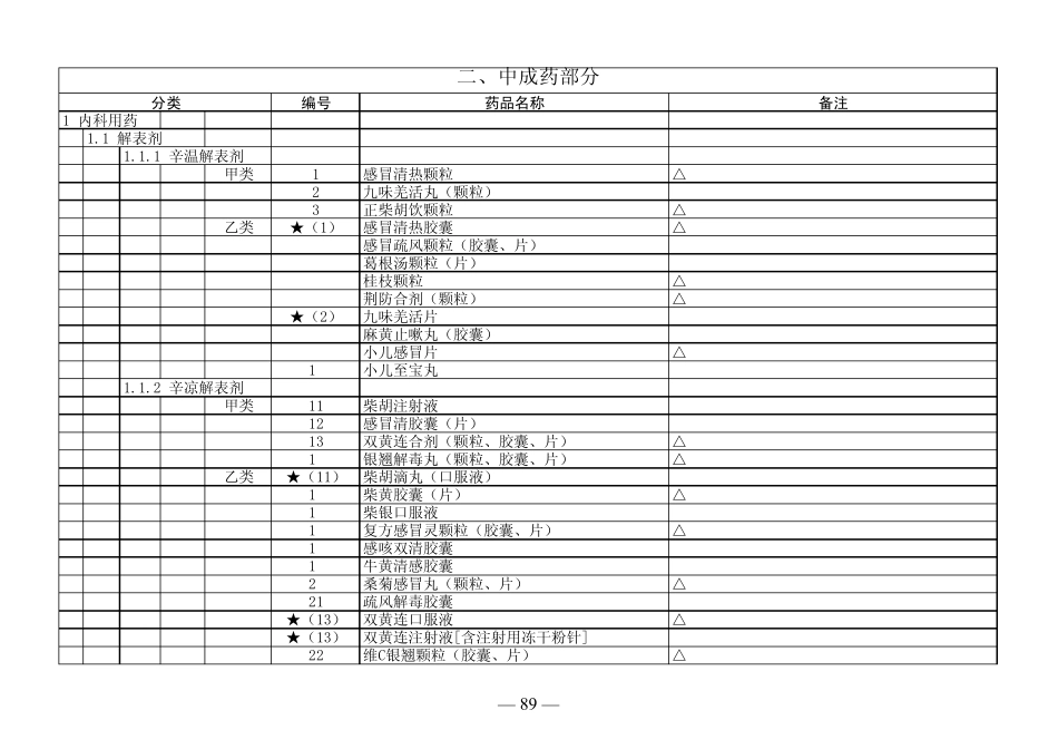 广东省基本医疗保险、工伤保险和生育保险药品目录(2010年版)_第1页