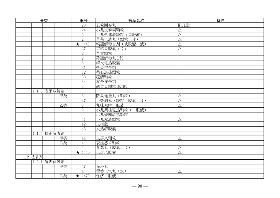广东省基本医疗保险、工伤保险和生育保险药品目录(2010年版)_第2页