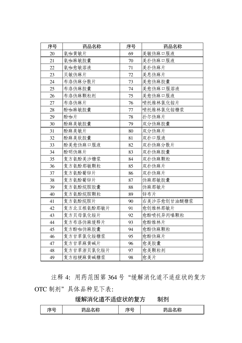 广东省基本医疗保险普通门诊统筹用药范围_第3页