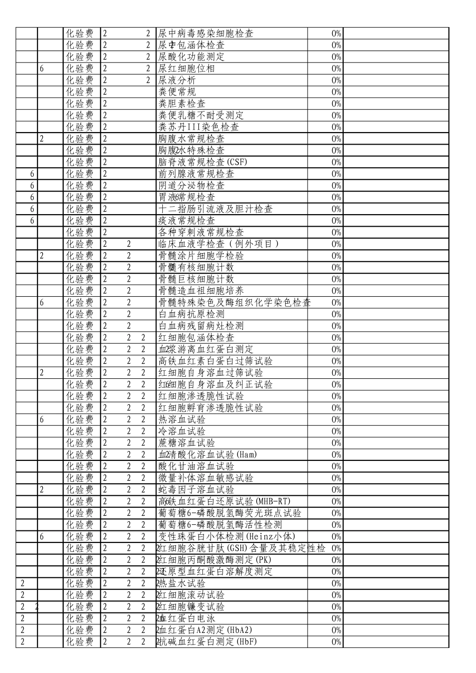 广东省基本医疗保险诊疗项目和医疗服务设施代码数据库1.00版(只读)_第2页