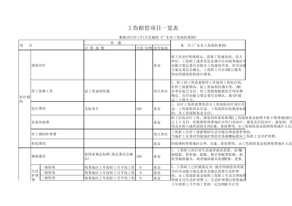 广东省工伤赔偿项目表格_第1页