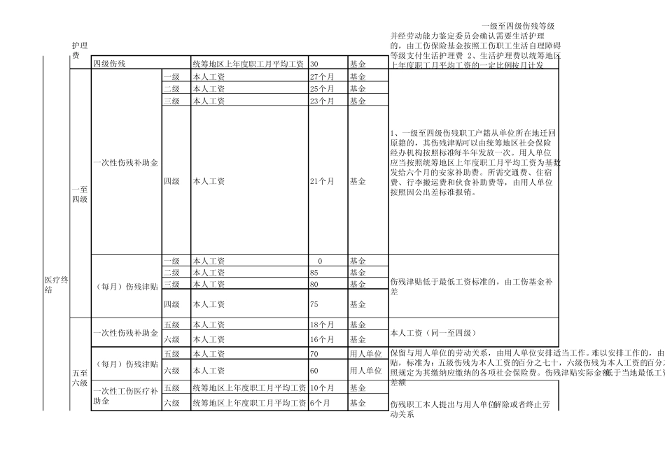 广东省工伤赔偿项目表格_第2页