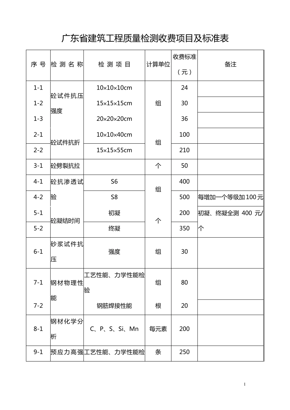 广东省建筑工程质量检测收费项目及标准表_第1页