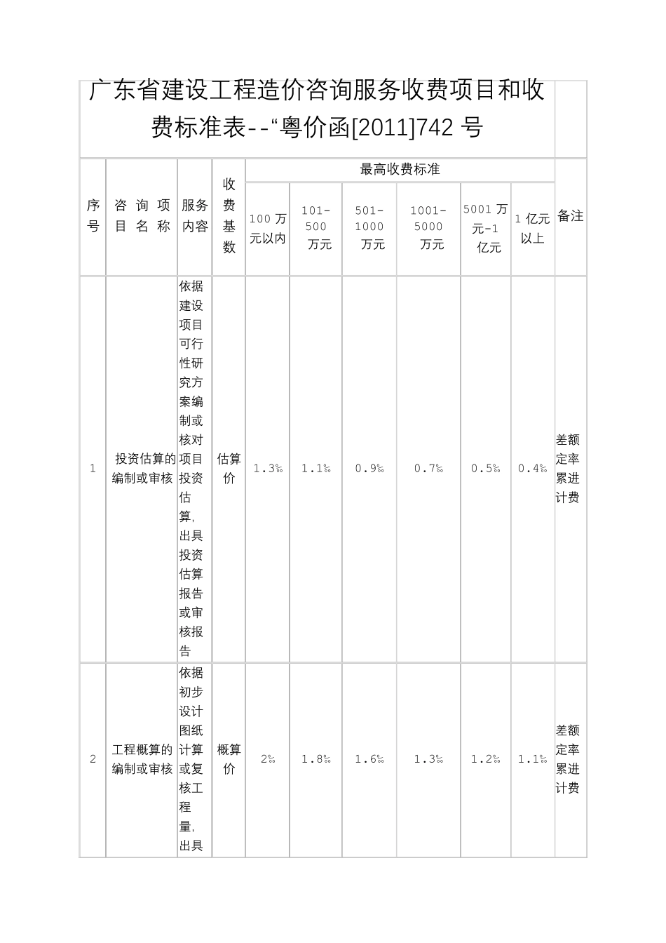 广东省建设工程造价咨询服务收费项目和收费标准表“粤价函[2018]742号_第1页