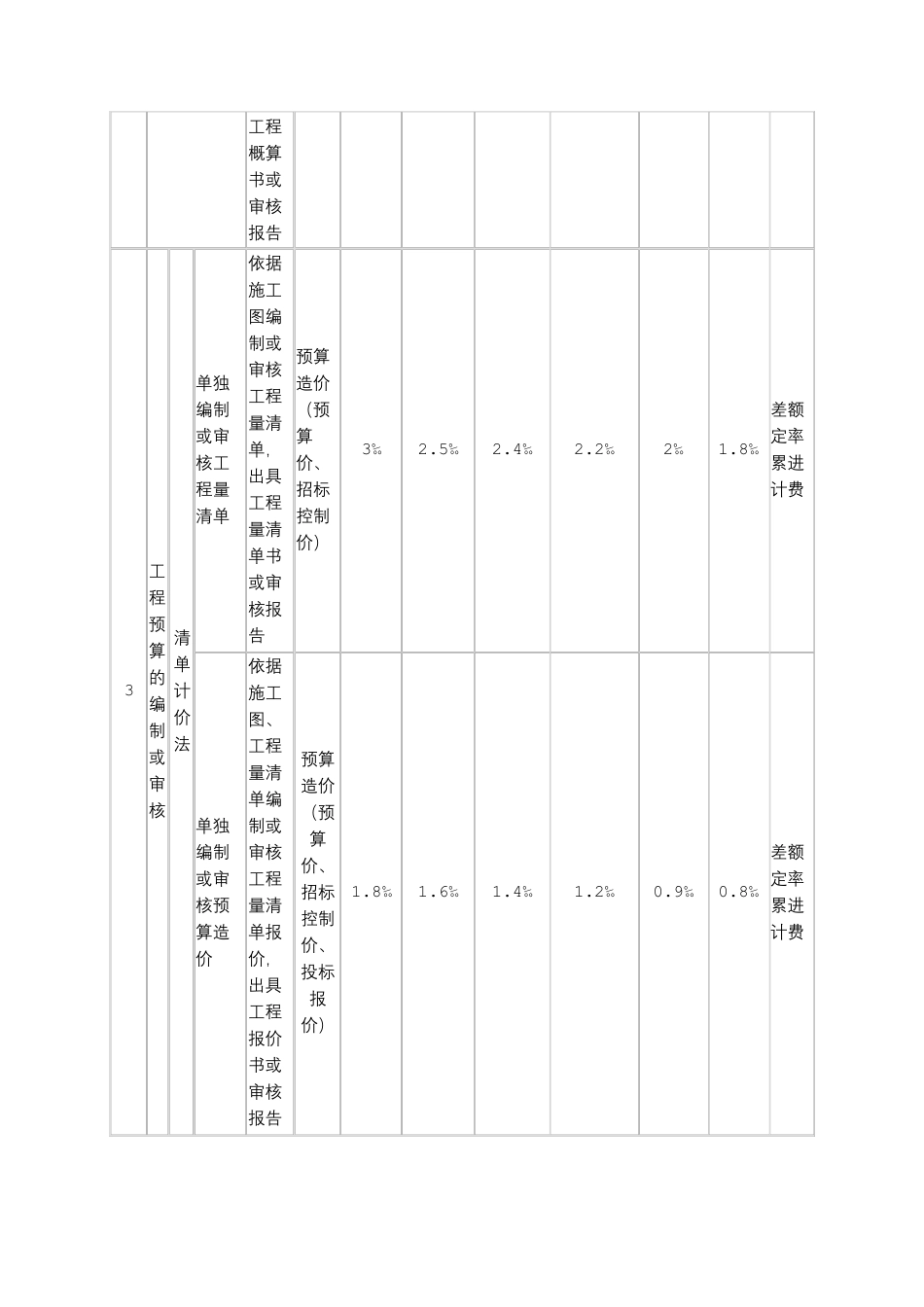 广东省建设工程造价咨询服务收费项目和收费标准表“粤价函[2018]742号_第2页