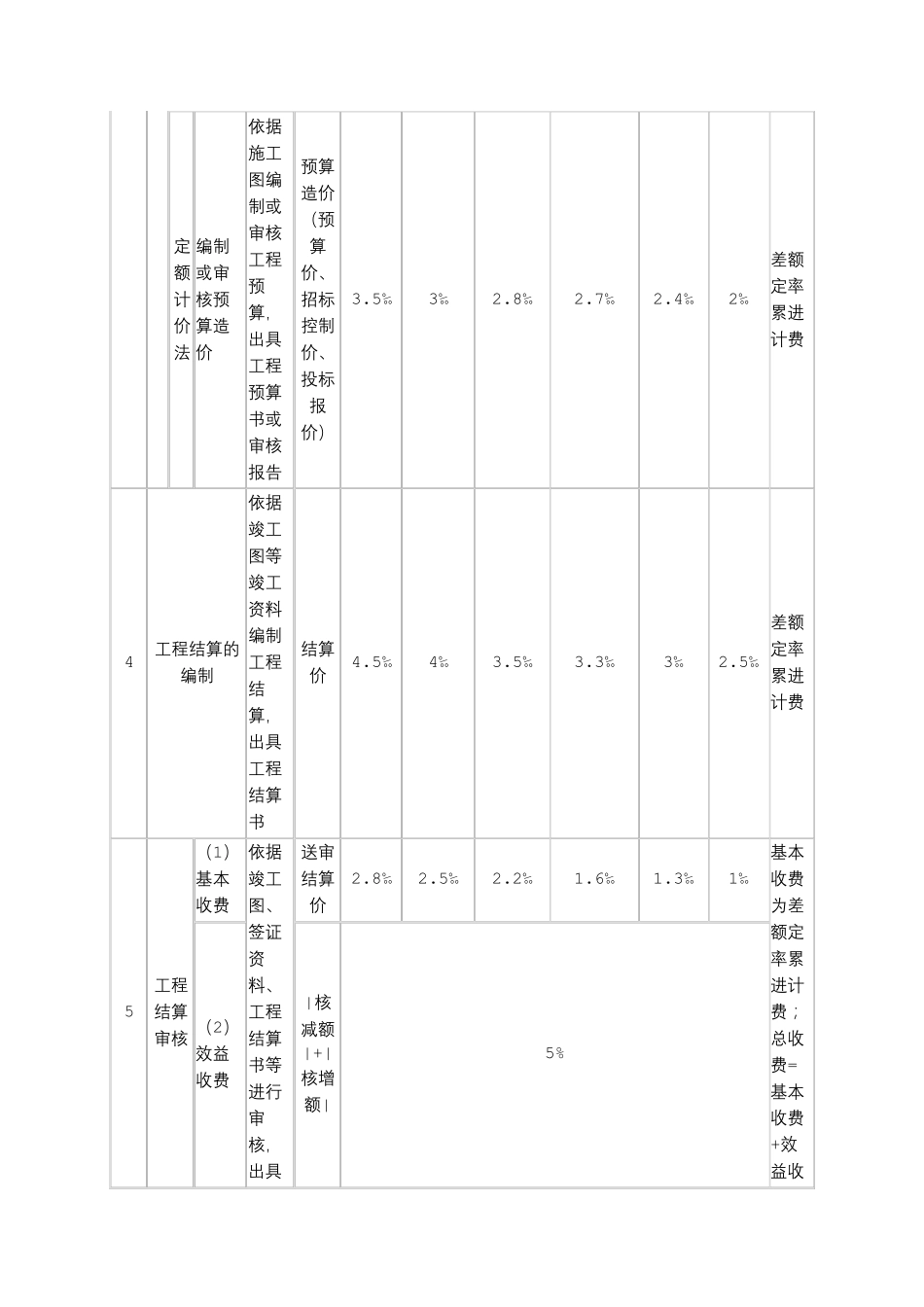 广东省建设工程造价咨询服务收费项目和收费标准表“粤价函[2018]742号_第3页