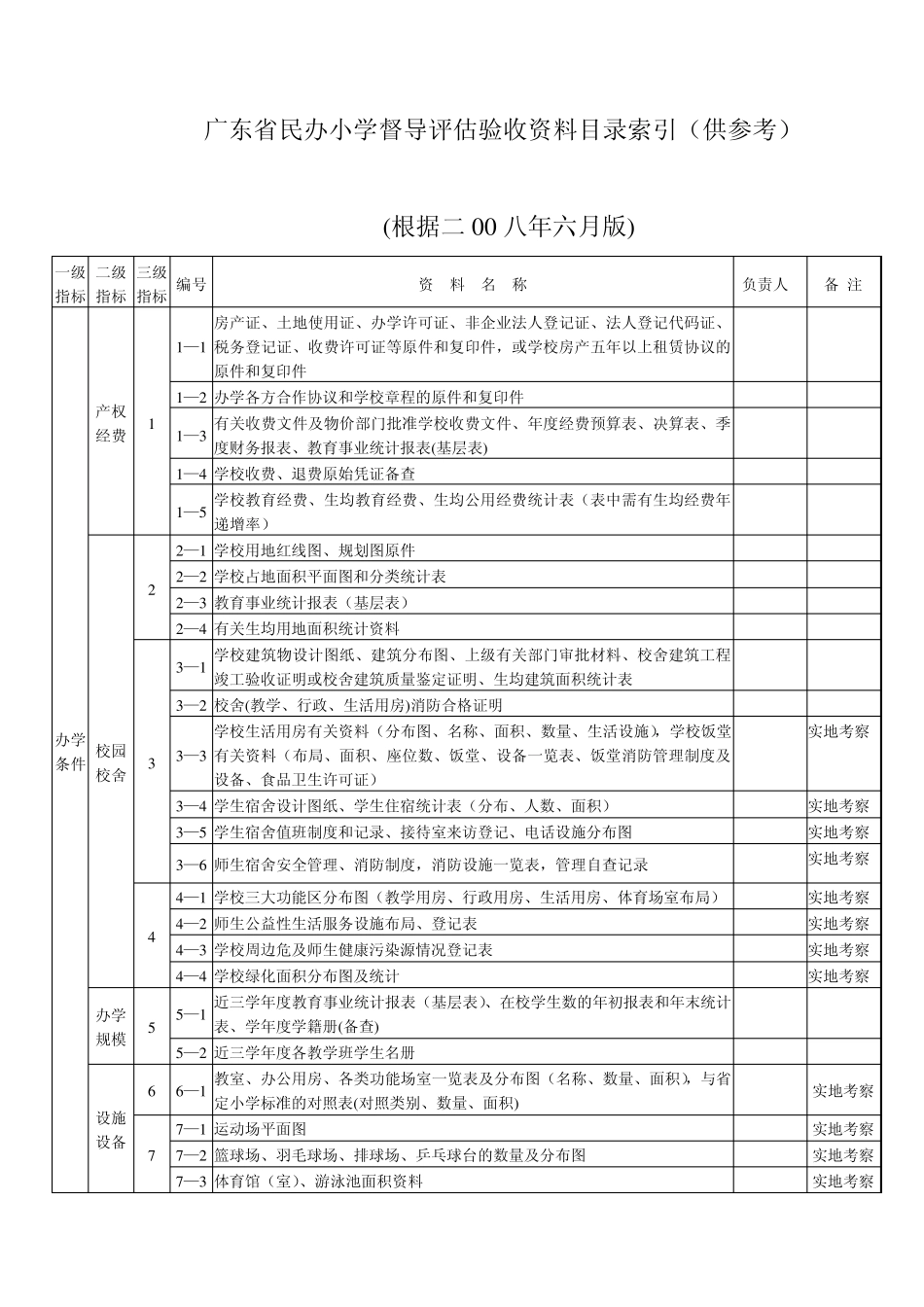 广东省民办小学督导评估验收资料目录索引_第1页
