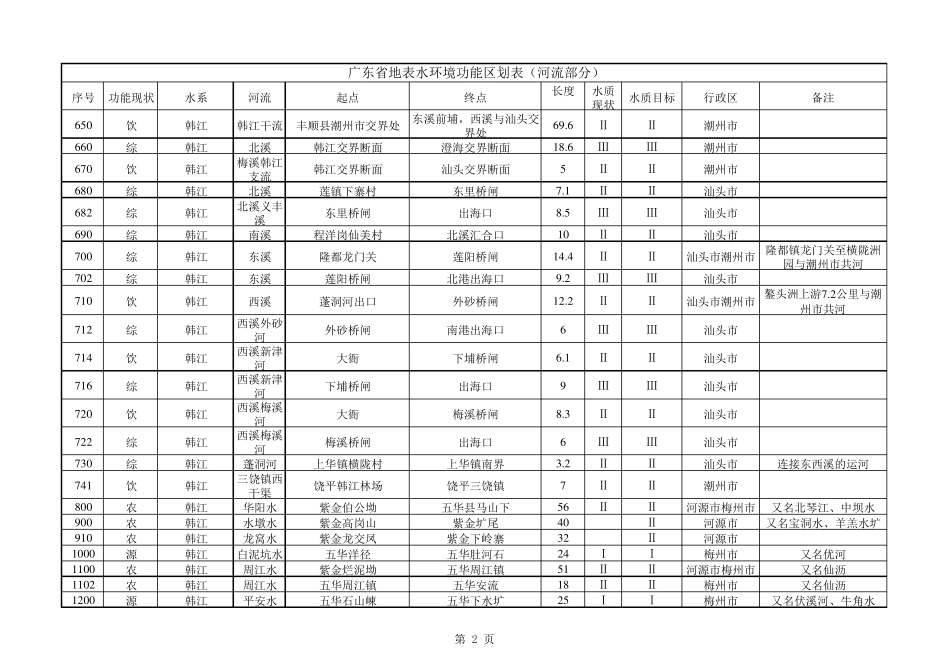 广东省水环境功能区划粤环〔2011〕14号_第2页