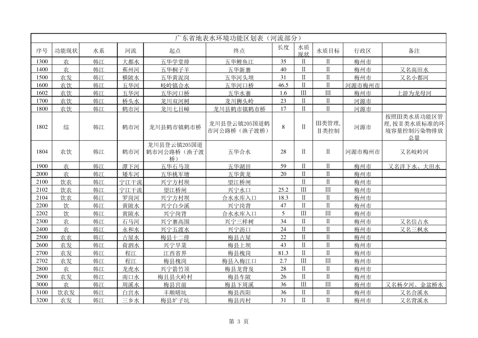 广东省水环境功能区划粤环〔2011〕14号_第3页