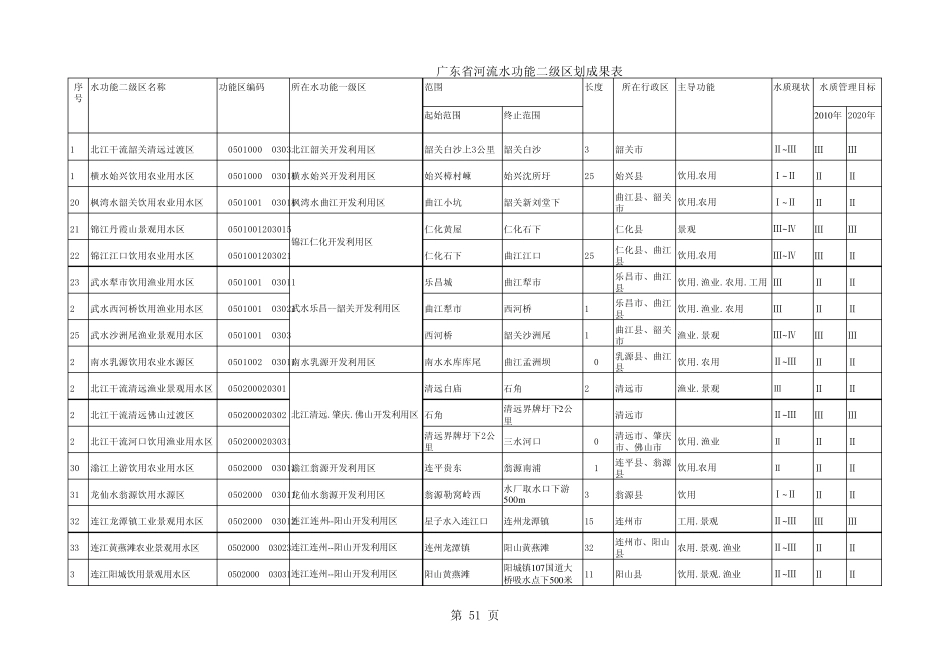 广东省河流水区划二级区域情况表_第2页