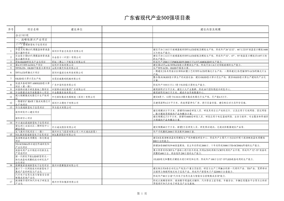 广东省现代产业500强项目表_第1页