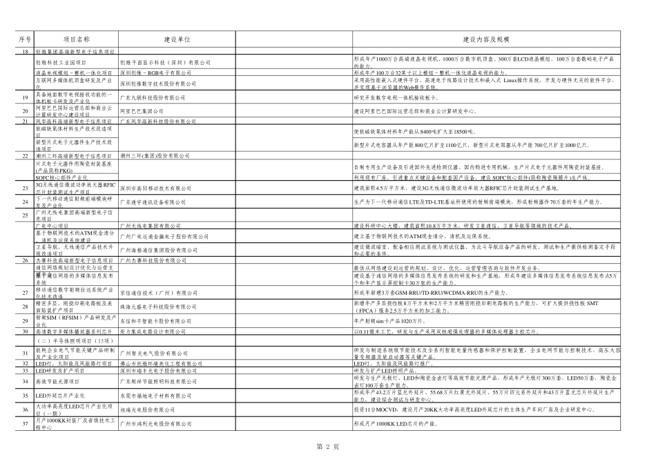 广东省现代产业500强项目表_第2页