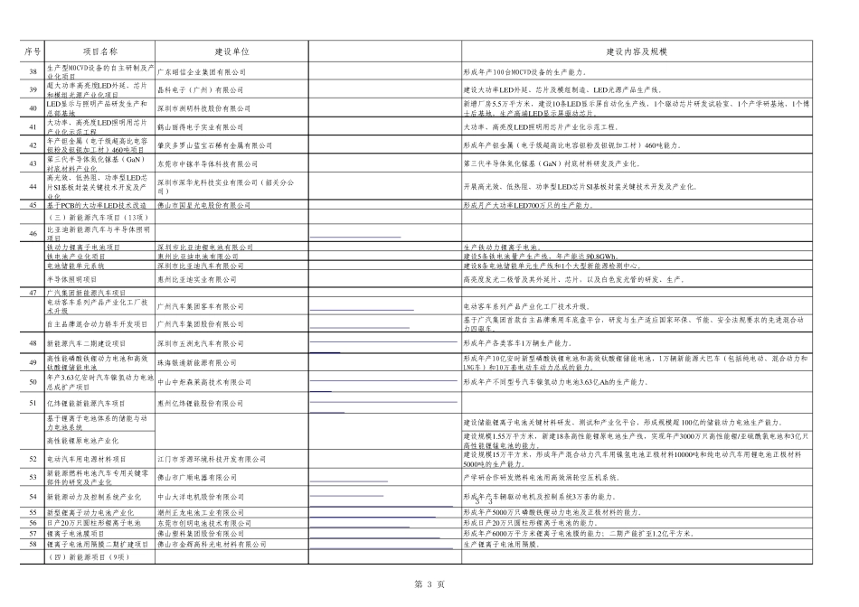 广东省现代产业500强项目表_第3页