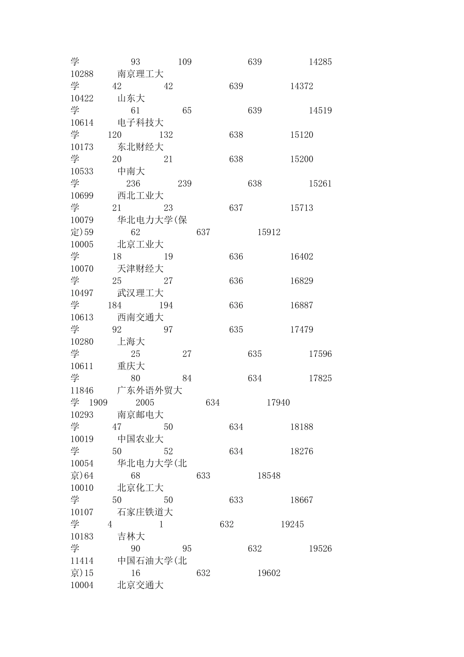 广东省第一批高校全部录取分数线及排名_第3页