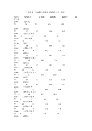 广东省第一批高校全部录取分数线及排名