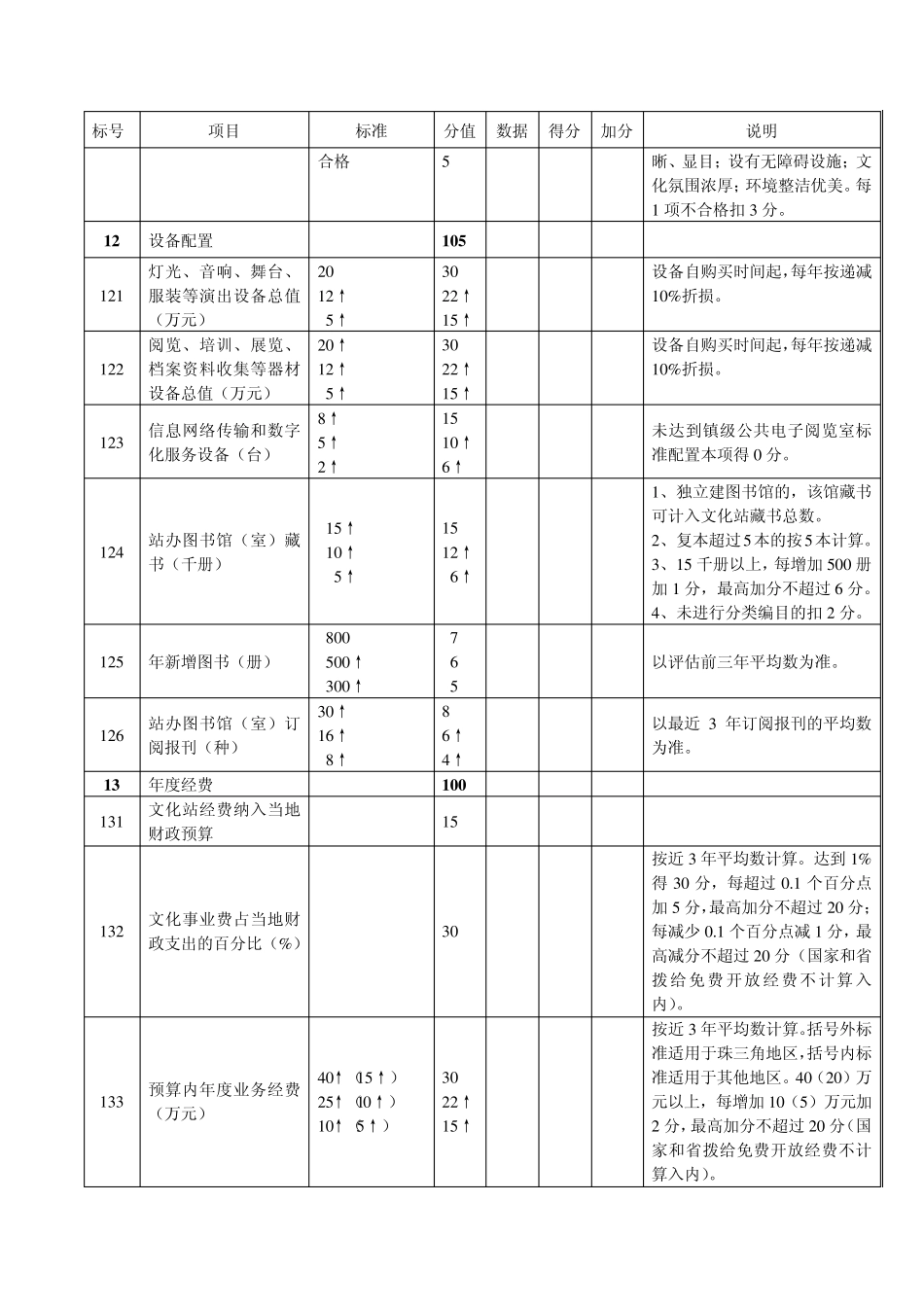 广东省综合文化站评估定级量化标准自评分表_第3页