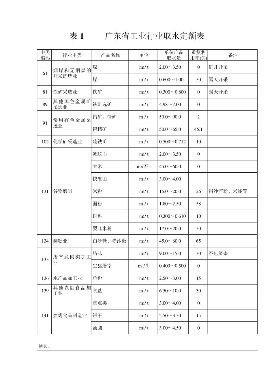 广东省行业用水定额_第1页