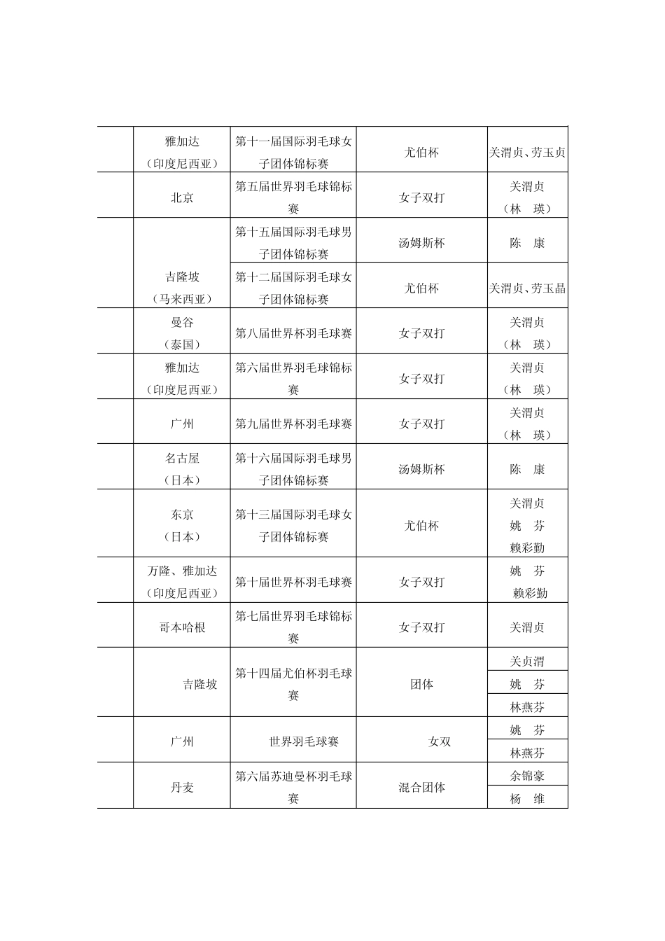 广东省运动员获世界冠军一览表_第2页