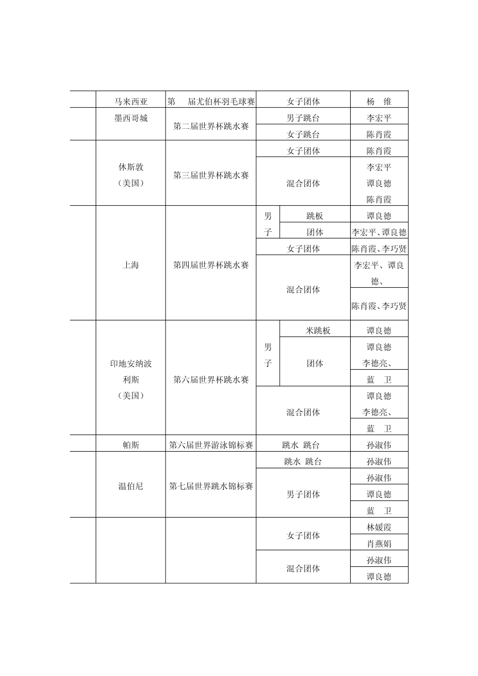 广东省运动员获世界冠军一览表_第3页