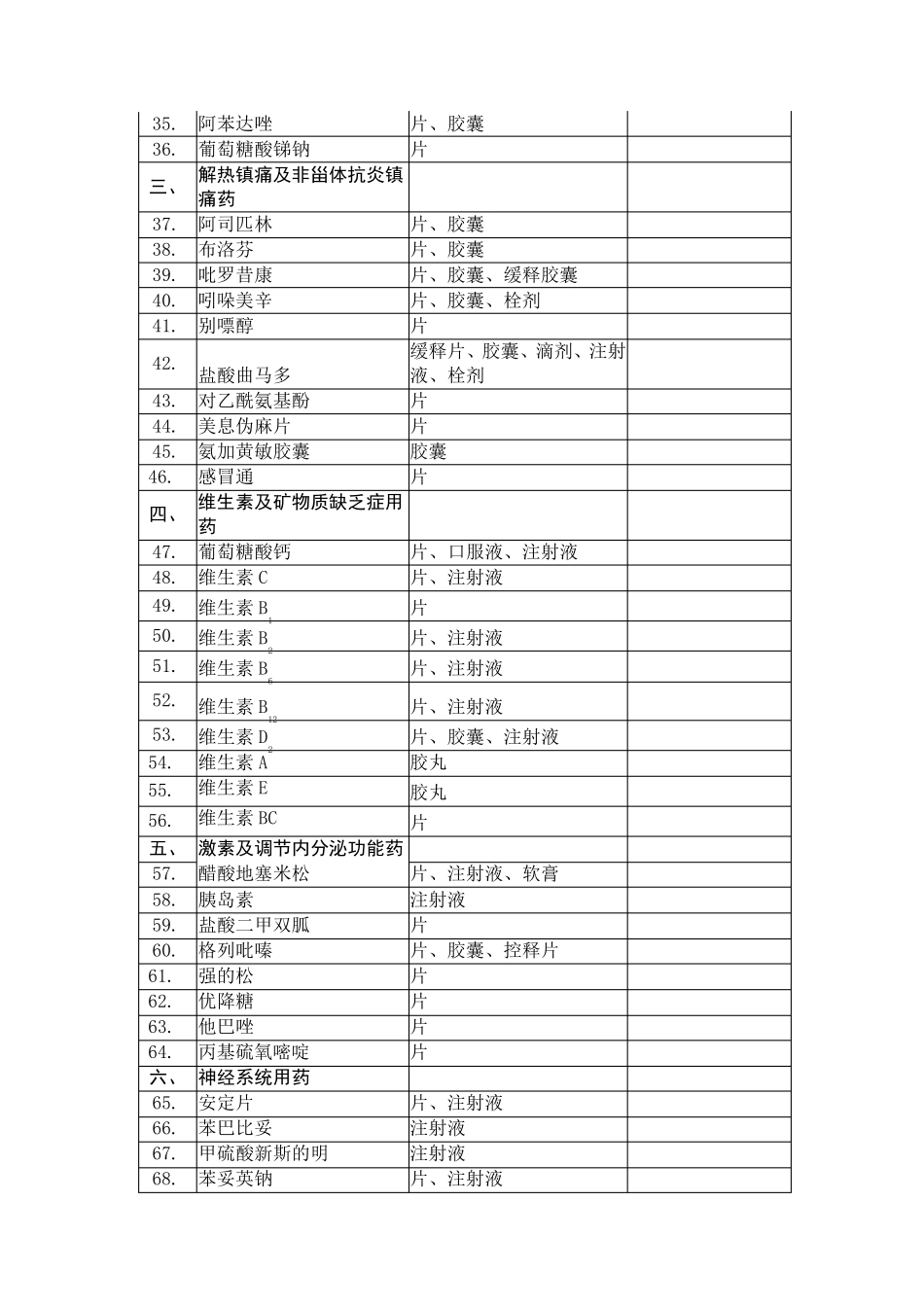 广东省门诊部、诊所等医疗机构常用和急救药品目录_第2页