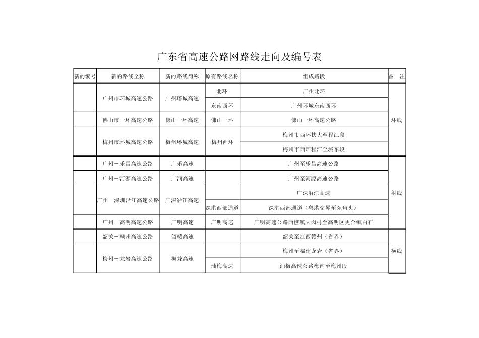 广东省高速公路网路线走向及编号表_第1页