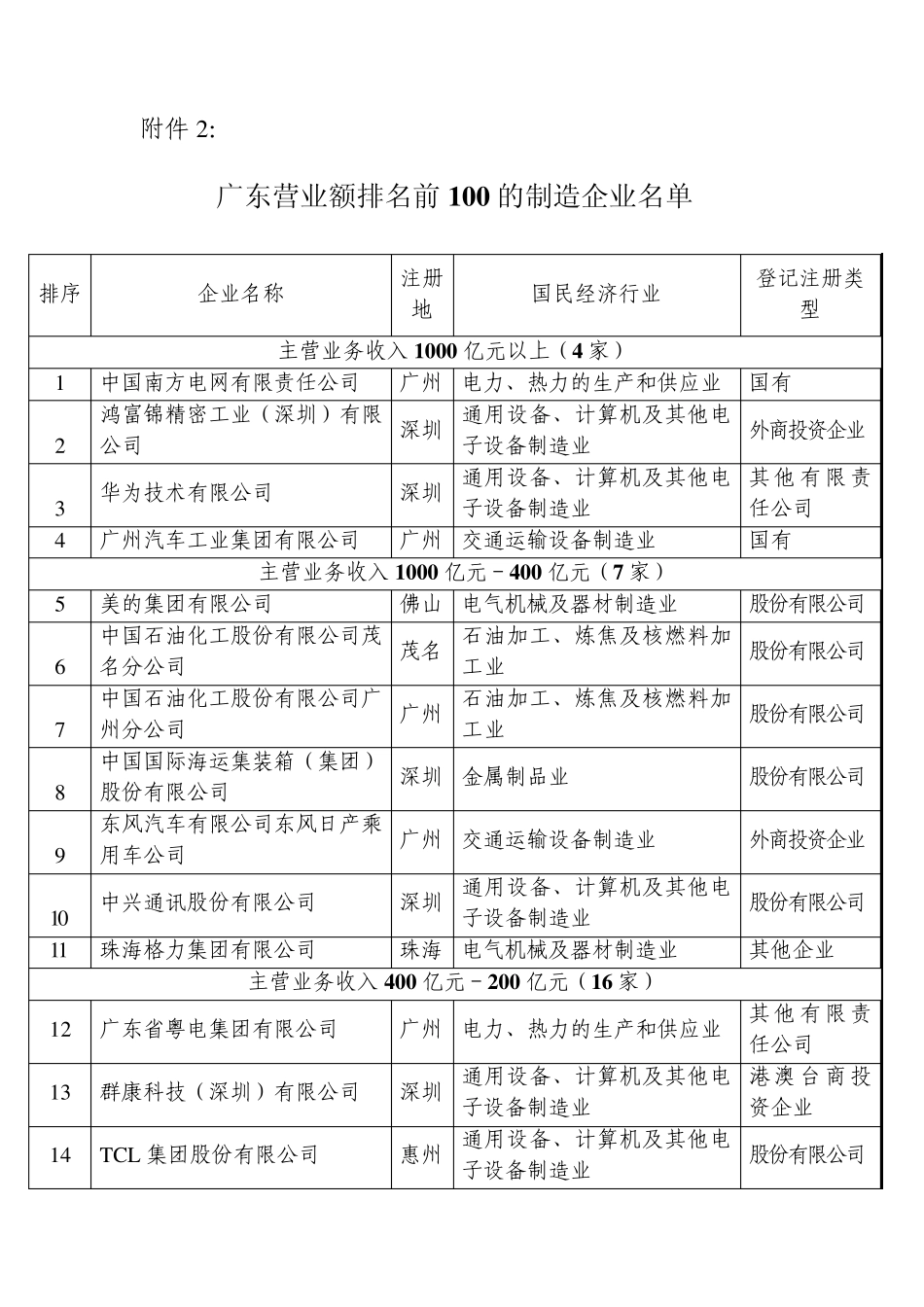 广东营业额排名前100的制造企业详细资料_第1页