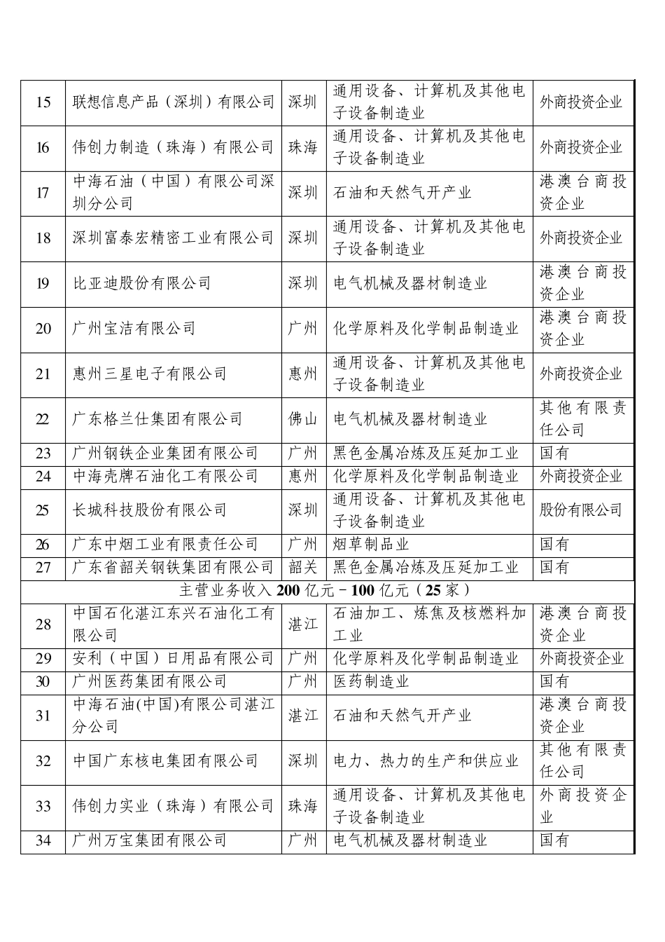 广东营业额排名前100的制造企业详细资料_第2页