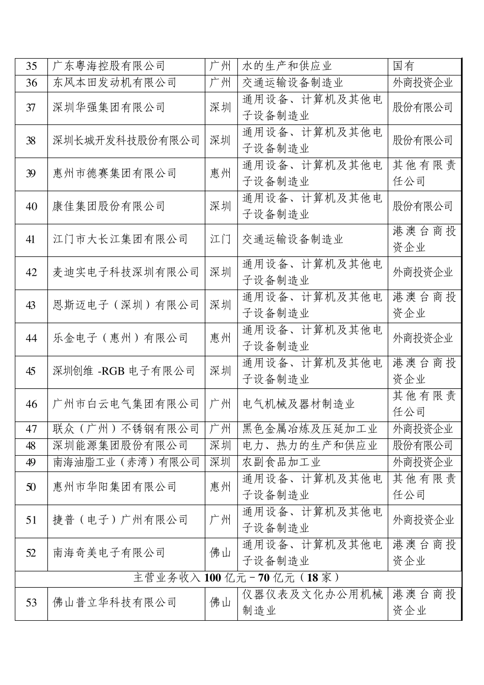 广东营业额排名前100的制造企业详细资料_第3页