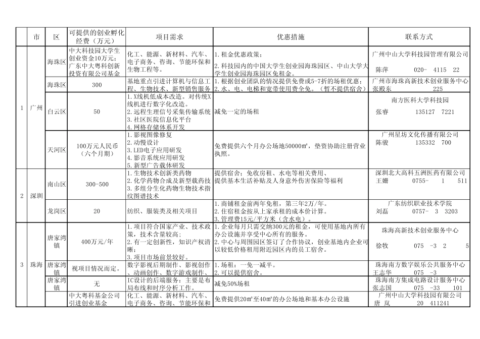 广东高校毕业生科技创业孵化基地申请情况汇总表_第2页