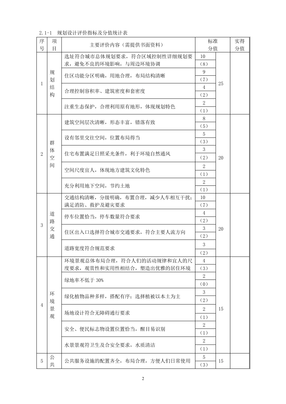 广厦奖评奖标准(住宅)_第2页