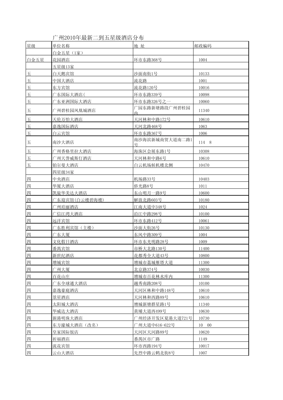 广州2010年最新二到五星级酒店分布_第1页